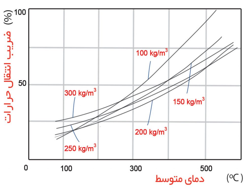 Thermal conductivity coefficient of rock wool پشم سنگ ویلا
